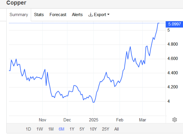 蚂蚁配资 特朗普牛市！美铜年内涨幅超越黄金，剑指历史新高