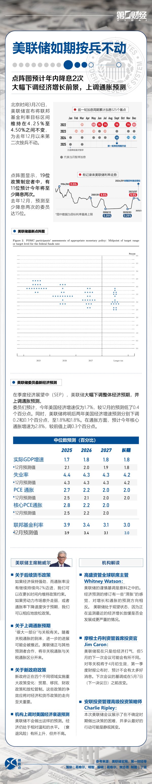博星优配 晓数点｜美联储按兵不动，大幅下修美国经济增速预测