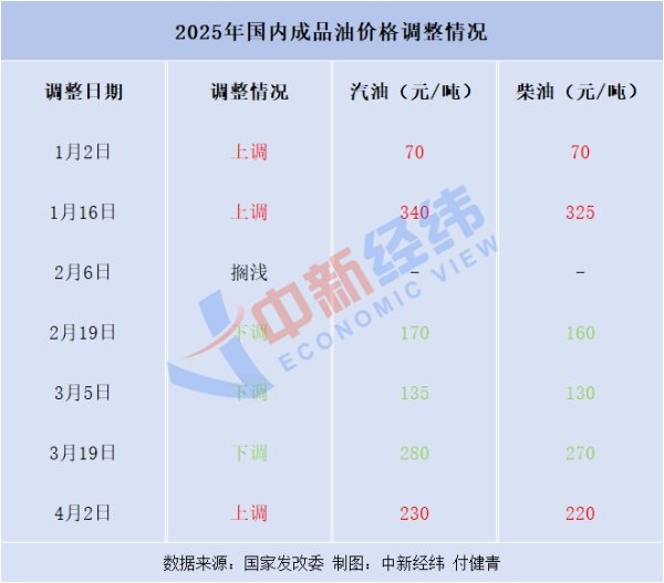 思考资本 成品油或创年内最大跌幅，加一箱少花17元