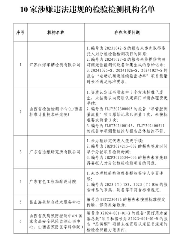 长宏网 山西省检验检测中心等10家机构涉嫌出具不实检验报告等问题