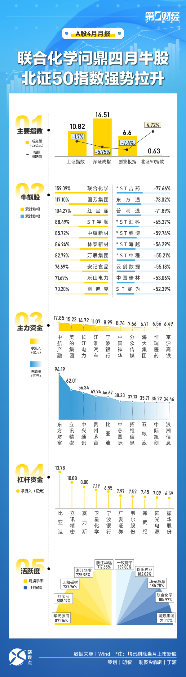 策略吧 江淮汽车：4月销量同比下降3.55%