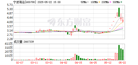 创同配资 宁波海运龙虎榜数据（5月20日）
