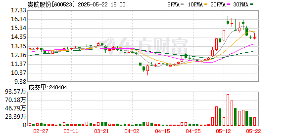 正好配资 贵航股份跌8.16%，沪股通龙虎榜上买入2844.87万元，卖出2868.61万元