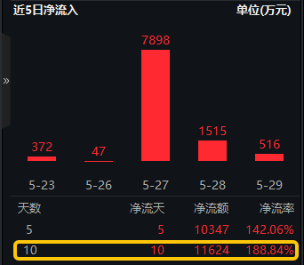 速配资 1亿资金逢跌抢筹？海光信息&中科曙光合并，怎么通过ETF套利？注意避坑...