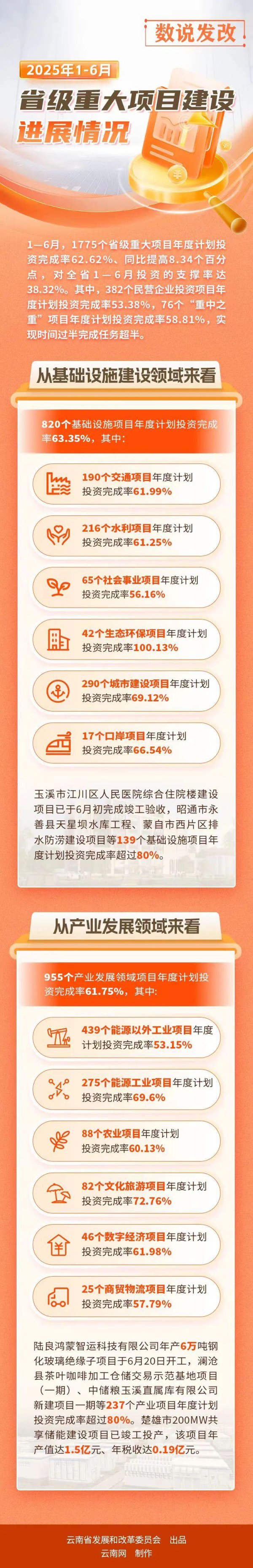 尊享配资 云南省级重大项目建设有新进展!