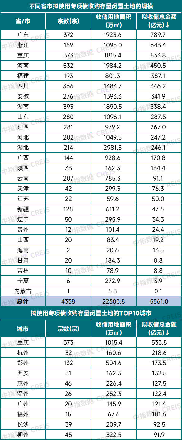赢在策略 中指研究院：专项债收地已发行超1500亿元 占拟收储总金额27%