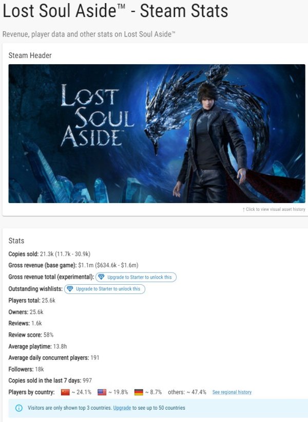 大金牛 《失落之魂》Steam预估销量超2万 销售额近800万元