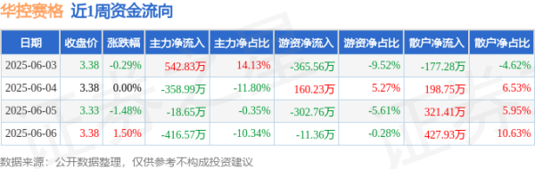 实倍网 本周盘点（6.3-6.6）：华控赛格周跌0.29%，主力资金合计净流出251.37万元