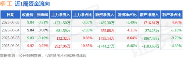 E策略平台 本周盘点（6.3-6.6）：柳工周跌0.10%，主力资金合计净流入1147.18万元