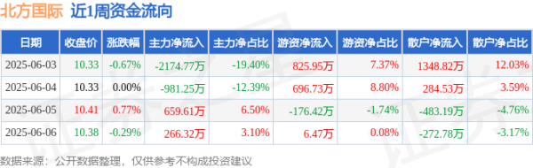 捷希缘配资 本周盘点（6.3-6.6）：北方国际周跌0.19%，主力资金合计净流出2230.10万元