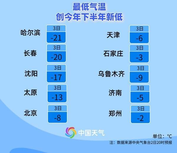 三星证券 多地气温创新低 这样穿教你轻松应对寒潮